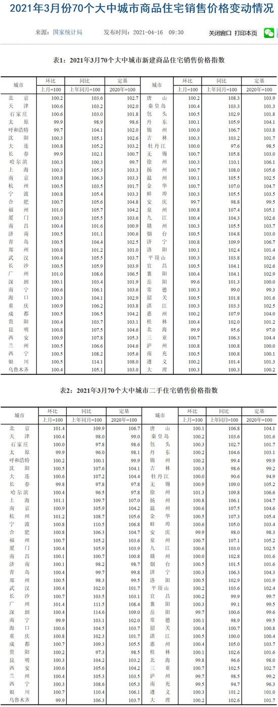 3月一線城市新建商品住宅銷售價(jià)格環(huán)比上漲0.4%