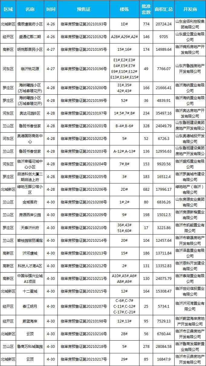 本周（4.26-5.02），臨沂共23個(gè)項(xiàng)目獲批預(yù)售證，共批準(zhǔn)63棟樓、4662套房源，總預(yù)售面積為372285.62㎡