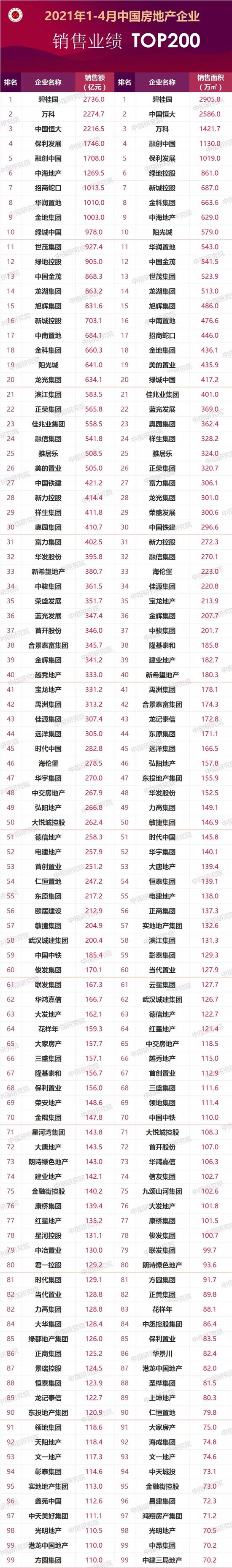 2021年1-4月中國房地產(chǎn)企業(yè)銷售業(yè)績TOP200