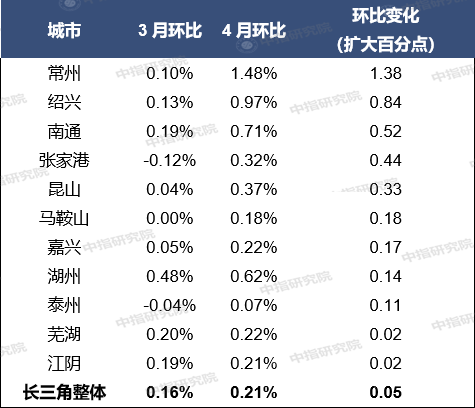 4月百城房?jī)r(jià)環(huán)比漲幅擴(kuò)大，多地進(jìn)一步完善調(diào)控舉措