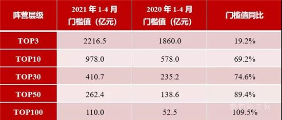 2021年1-4月中國房地產(chǎn)企業(yè)銷售業(yè)績TOP200