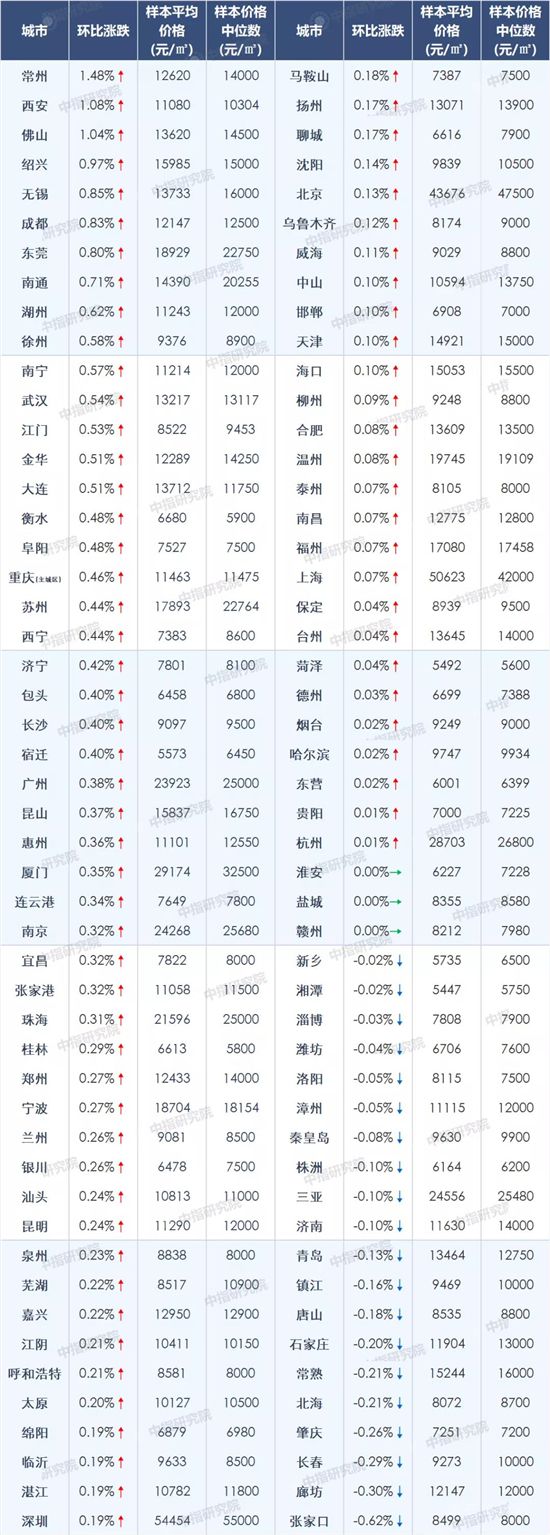 4月百城房?jī)r(jià)環(huán)比漲幅擴(kuò)大，多地進(jìn)一步完善調(diào)控舉措