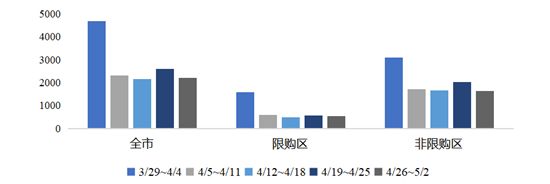 調控立竿見影！成交量腰斬，學區(qū)房大幅降溫