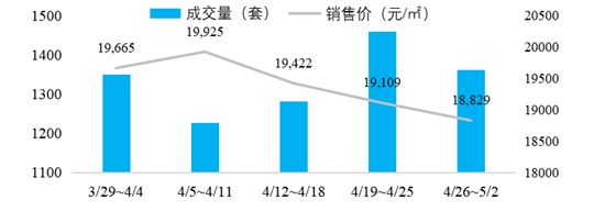 調控立竿見影！成交量腰斬，學區(qū)房大幅降溫