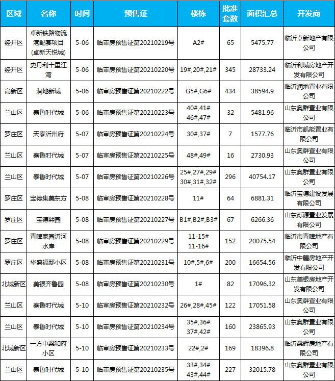 5月上旬臨沂共11項(xiàng)目獲預(yù)售證，共批準(zhǔn)43棟樓