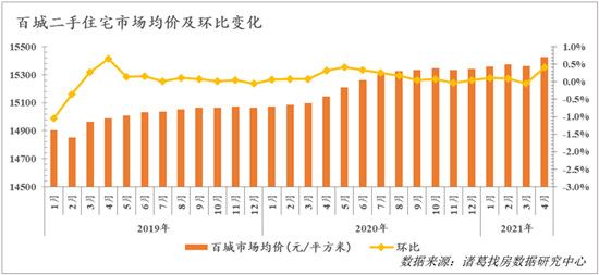 4月百城二手房均價環(huán)漲0.42% 長三角經濟圈領跑