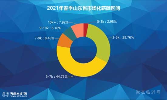 全省第3！臨沂平均工資7069元，你達(dá)標(biāo)了嗎！