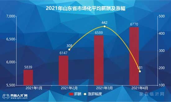 全省第3！臨沂平均工資7069元，你達(dá)標(biāo)了嗎！