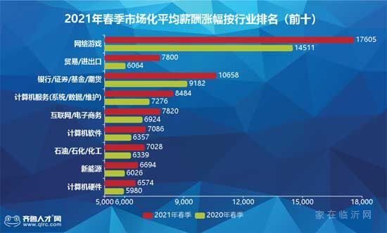 全省第3！臨沂平均工資7069元，你達(dá)標(biāo)了嗎！