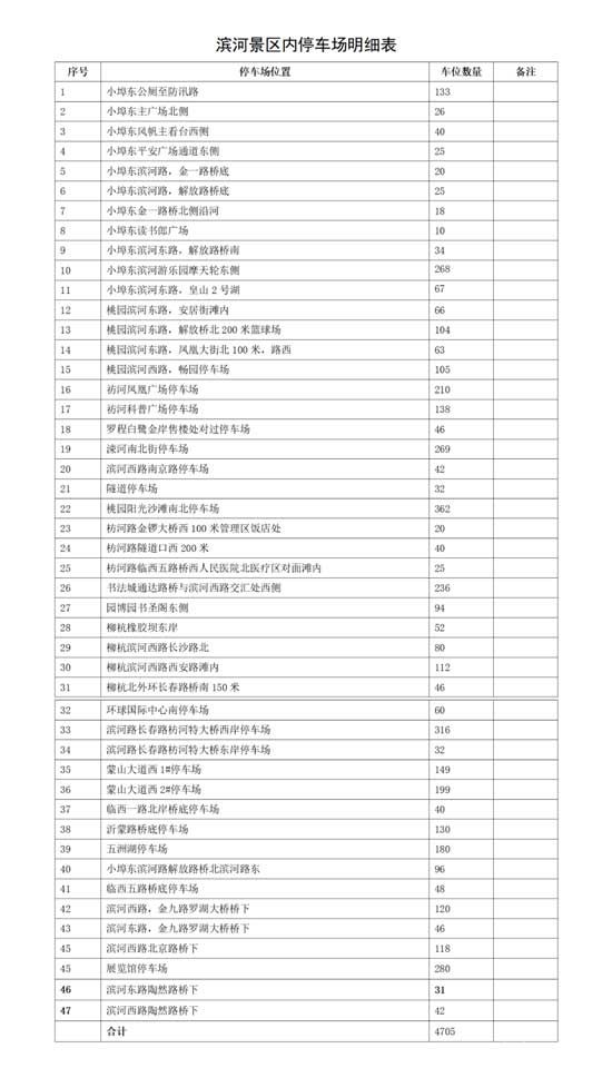 4705個！濱河景區(qū)停車場，進入收費管理時代！