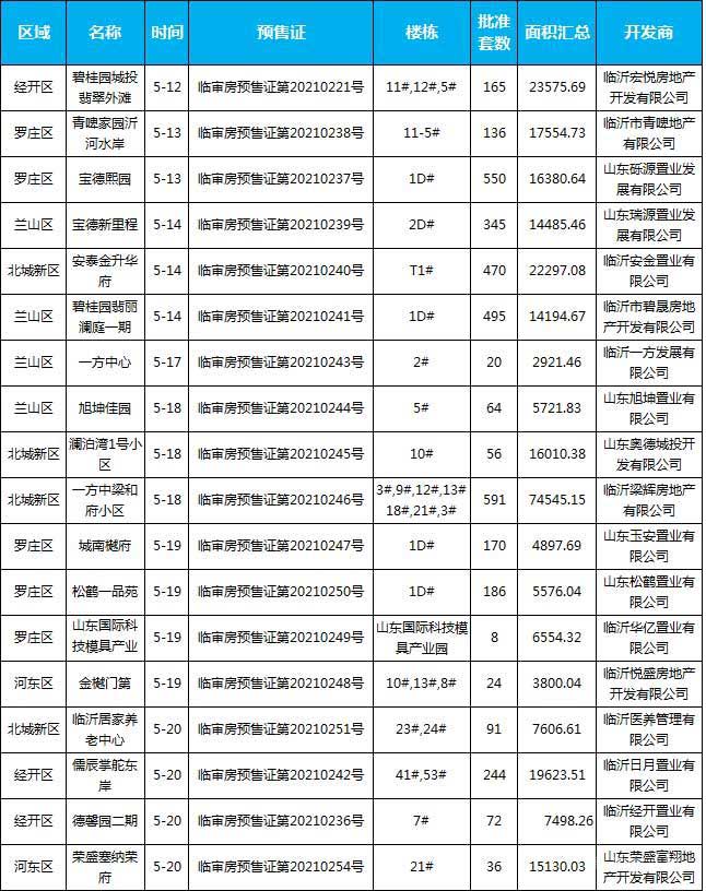 5月中旬臨沂共18項(xiàng)目獲預(yù)售證，共批準(zhǔn)31棟樓