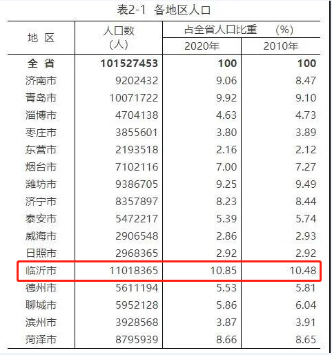 臨沂常住人口11018365人背后，藏著樓市哪些“秘密”？