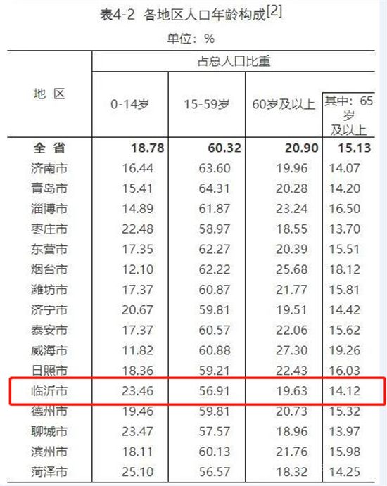 臨沂常住人口11018365人背后，藏著樓市哪些“秘密”？