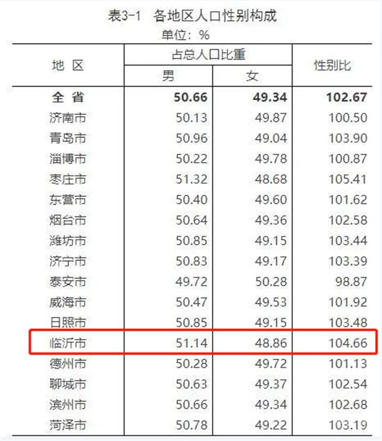 臨沂常住人口11018365人背后，藏著樓市哪些“秘密”？