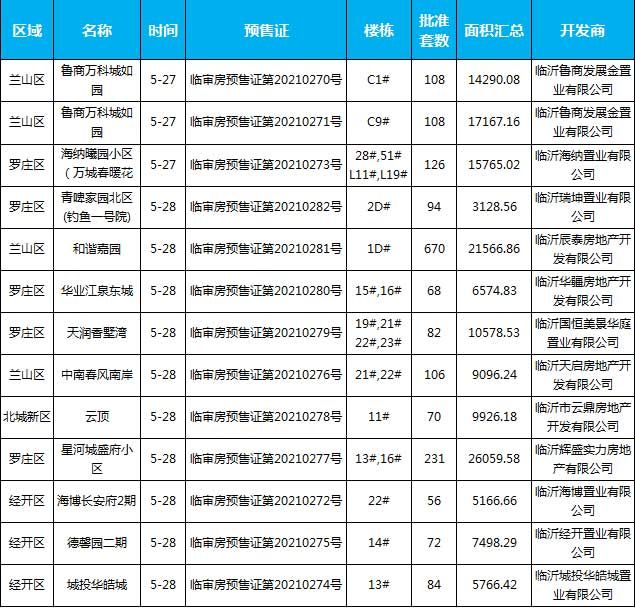 本周樓盤預(yù)售數(shù)據(jù)匯總