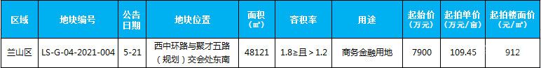 5月新增土地供應(yīng)1宗，供應(yīng)面積48121平米。