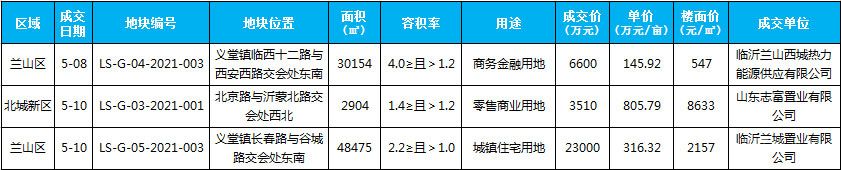 5月新增土地成交3宗，成交面積81533平米