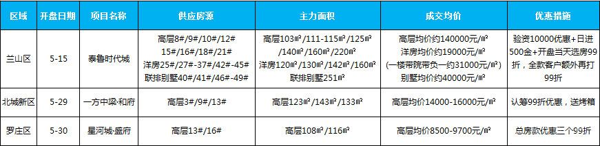 5月新增開(kāi)盤項(xiàng)目3個(gè)