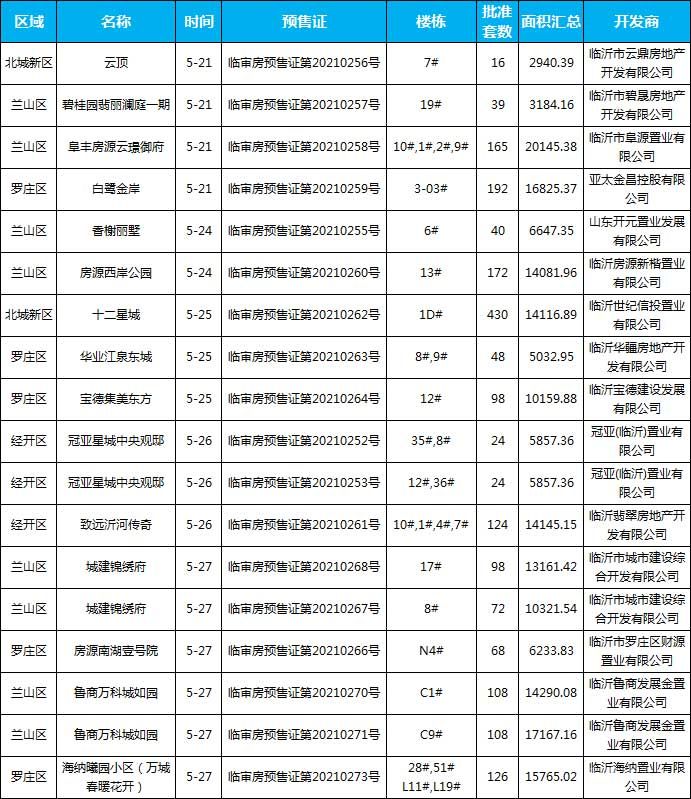 5月臨沂共47項(xiàng)目獲批預(yù)售證，共批準(zhǔn)127棟樓、10706套房源