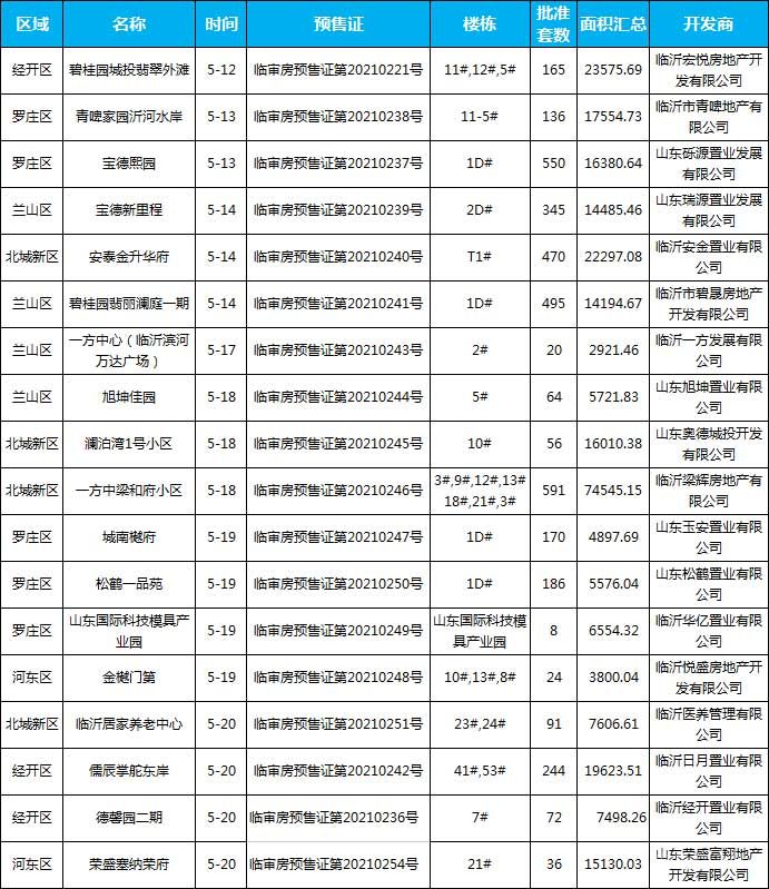 5月臨沂共47項(xiàng)目獲批預(yù)售證，共批準(zhǔn)127棟樓、10706套房源