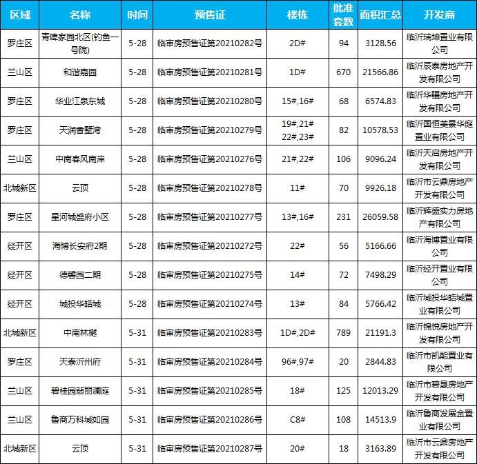 5月臨沂共47項(xiàng)目獲批預(yù)售證，共批準(zhǔn)127棟樓、10706套房源