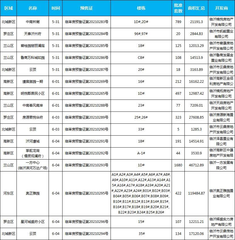 （5.31-6.5），臨沂共14個(gè)項(xiàng)目獲批預(yù)售證，共批準(zhǔn)68棟樓、4752套房源，總預(yù)售面積為332554.85㎡