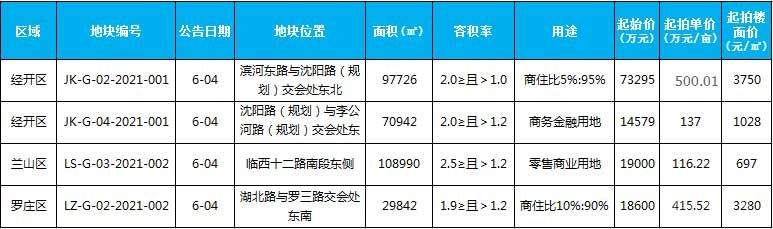 本周土地出讓4宗，出讓面積307500平米