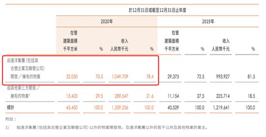 開發(fā)商為圈錢分拆物業(yè)上市，如今“斷奶”問(wèn)題難解決