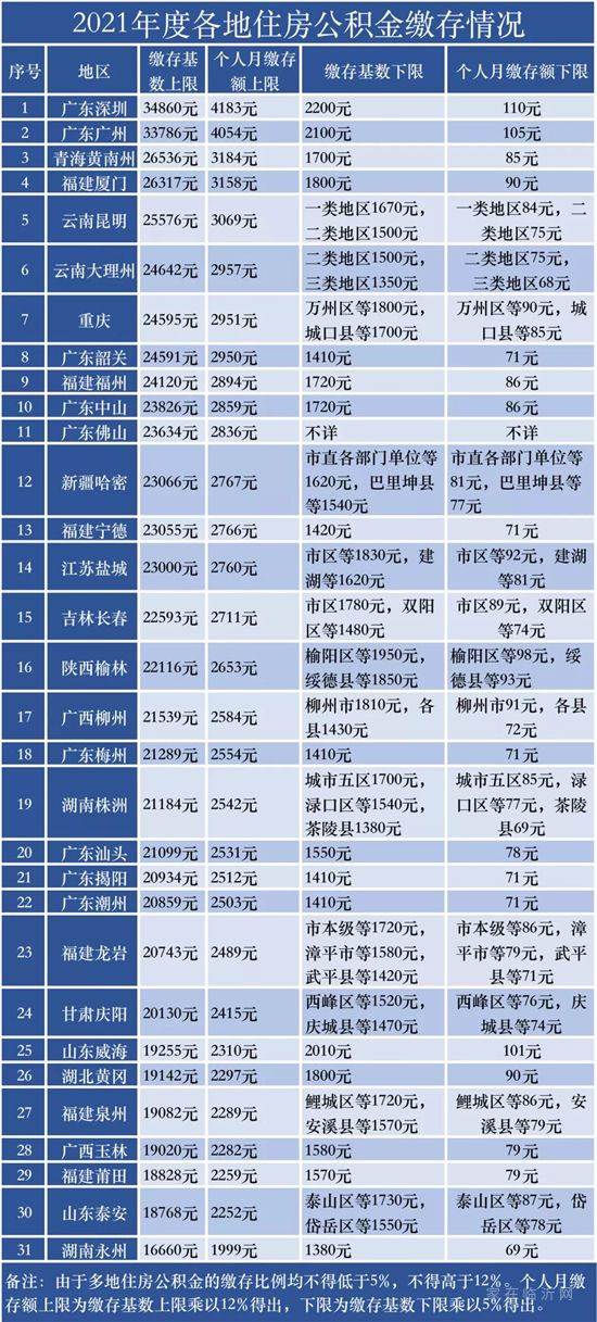 30城上調(diào)住房公積金繳存基數(shù)，這個(gè)西部城市漲幅超廣深