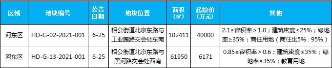 臨沂樓市一周大事記（6.21-6.26）