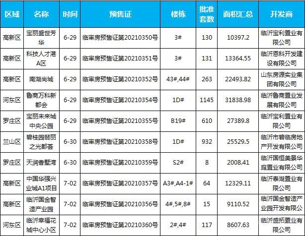 臨沂市場周報(bào) 住宅市場 新增預(yù)售 臨沂房產(chǎn)網(wǎng)