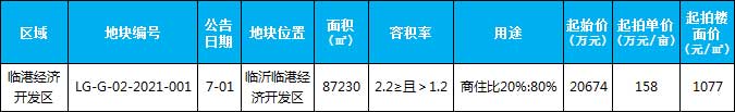 臨沂市場周報(bào) 土地市場 土地供應(yīng) 臨沂房產(chǎn)網(wǎng)