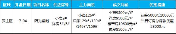 臨沂市場周報(bào) 住宅市場 新增開盤 臨沂房產(chǎn)網(wǎng)