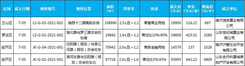 臨沂市場(chǎng)周報(bào) 土地市場(chǎng) 土地供應(yīng) 臨沂房產(chǎn)網(wǎng)