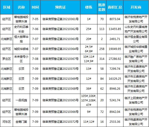 臨沂市場(chǎng)周報(bào) 住宅市場(chǎng) 新增預(yù)售 臨沂房產(chǎn)網(wǎng)