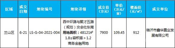 臨沂6月土地供應與成交 