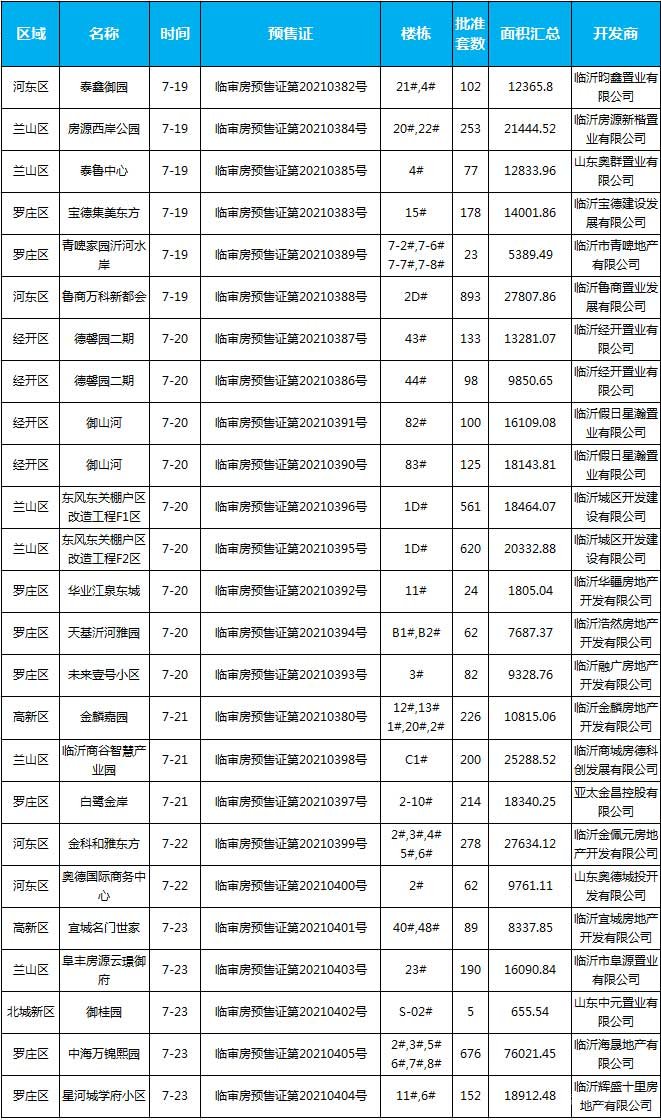 本周（7月19日-7月25日）,臨沂共23個(gè)項(xiàng)目獲批預(yù)售證，共批準(zhǔn)46棟樓