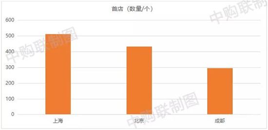 商場火不火，就看爭到的“首店”多不多？