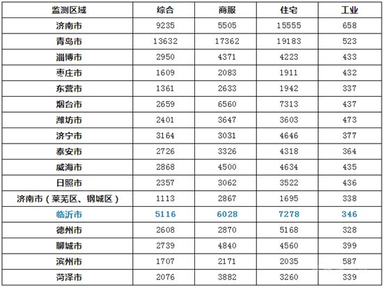 臨沂住宅地價(jià)7278元/㎡！