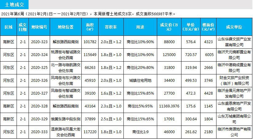 臨沂市場周報 土地市場 土地成交 臨沂房產(chǎn)網(wǎng)