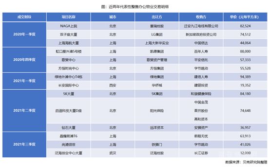 辦公樓出租市場呈現(xiàn)冰火兩重天！散售物業(yè)如何破局？