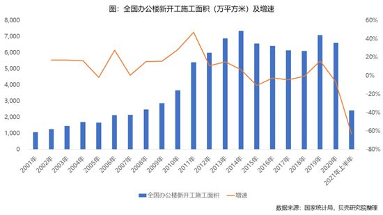 辦公樓出租市場呈現(xiàn)冰火兩重天！散售物業(yè)如何破局？