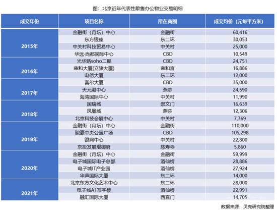 辦公樓出租市場呈現(xiàn)冰火兩重天！散售物業(yè)如何破局？