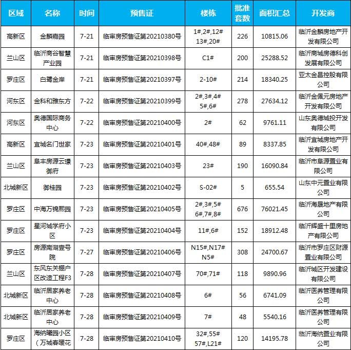 7月土地供應(yīng)