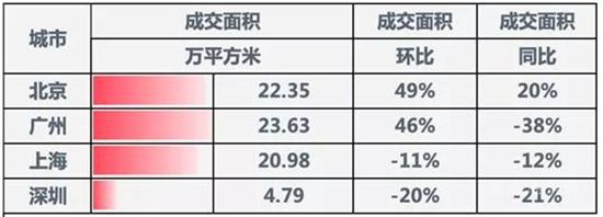 上周樓市成交下行，地市總體供應(yīng)量環(huán)比下降