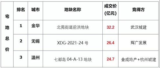 上周樓市成交下行，地市總體供應(yīng)量環(huán)比下降