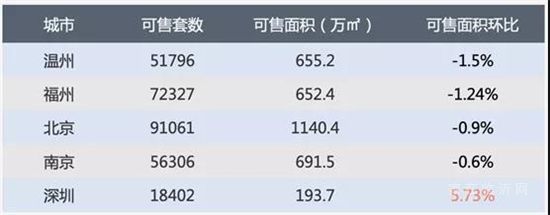 上周樓市成交下行，地市總體供應(yīng)量環(huán)比下降