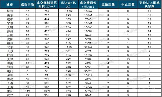 中央完善“穩(wěn)地價”機制，這些城市土拍規(guī)則或?qū)⒂瓉碇卮笳{(diào)整