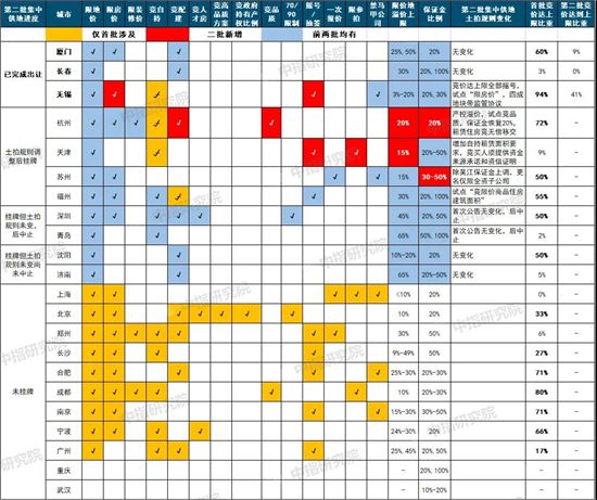 中央完善“穩(wěn)地價”機制，這些城市土拍規(guī)則或?qū)⒂瓉碇卮笳{(diào)整