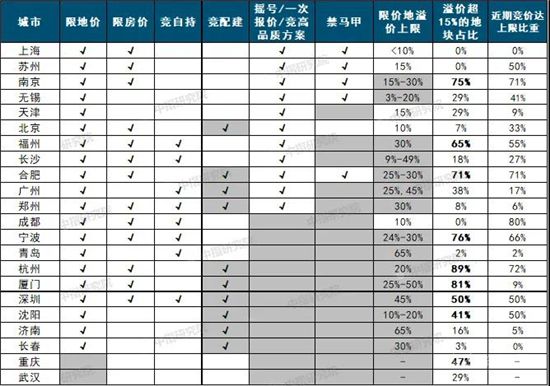 中央完善“穩(wěn)地價”機制，這些城市土拍規(guī)則或?qū)⒂瓉碇卮笳{(diào)整